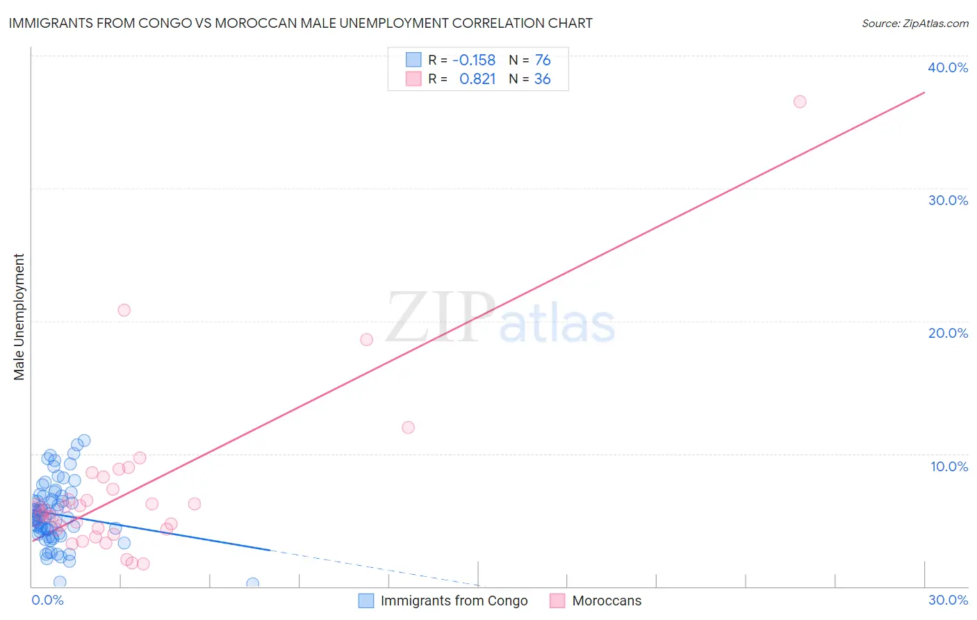 Immigrants from Congo vs Moroccan Male Unemployment
