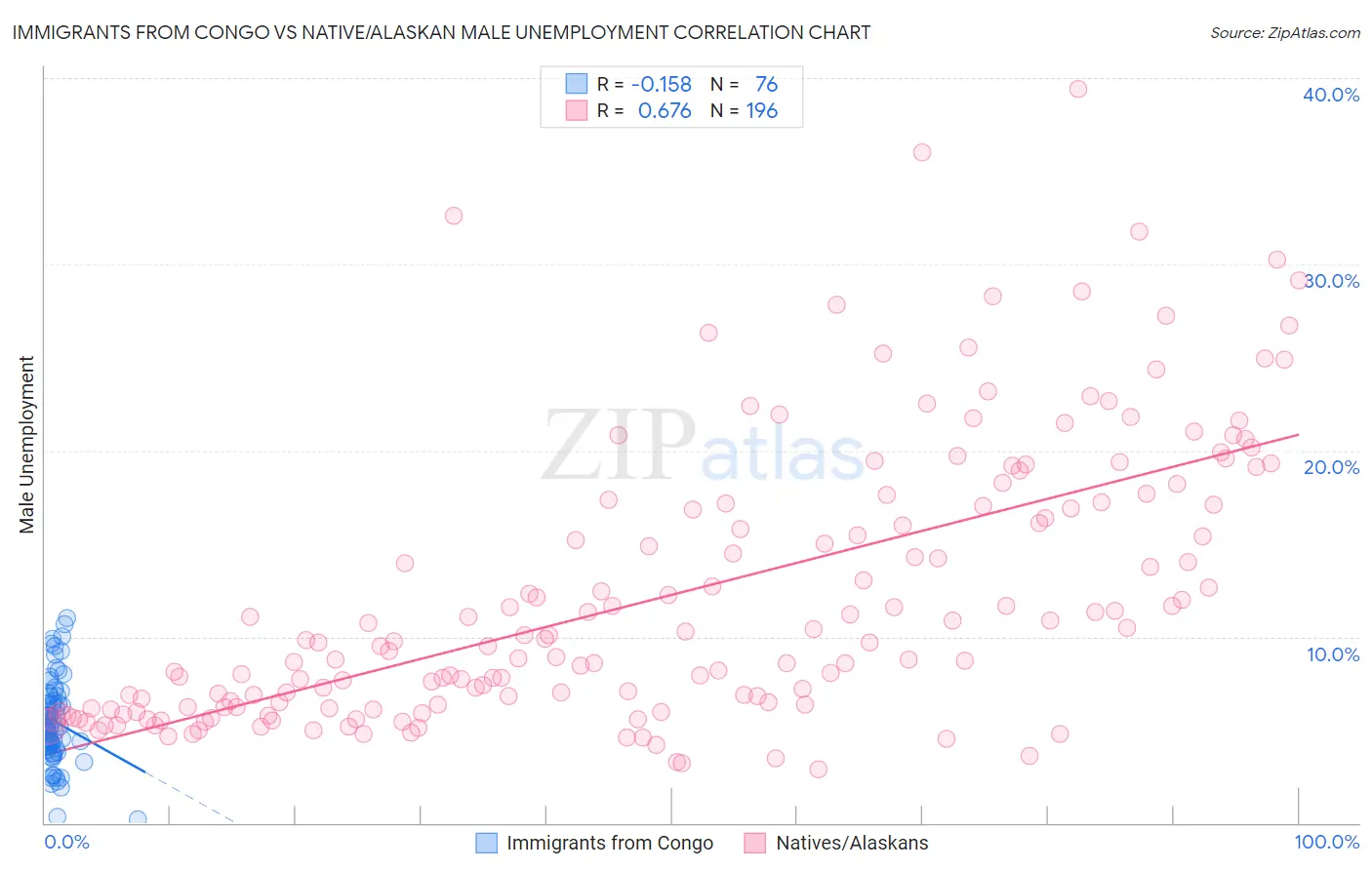 Immigrants from Congo vs Native/Alaskan Male Unemployment