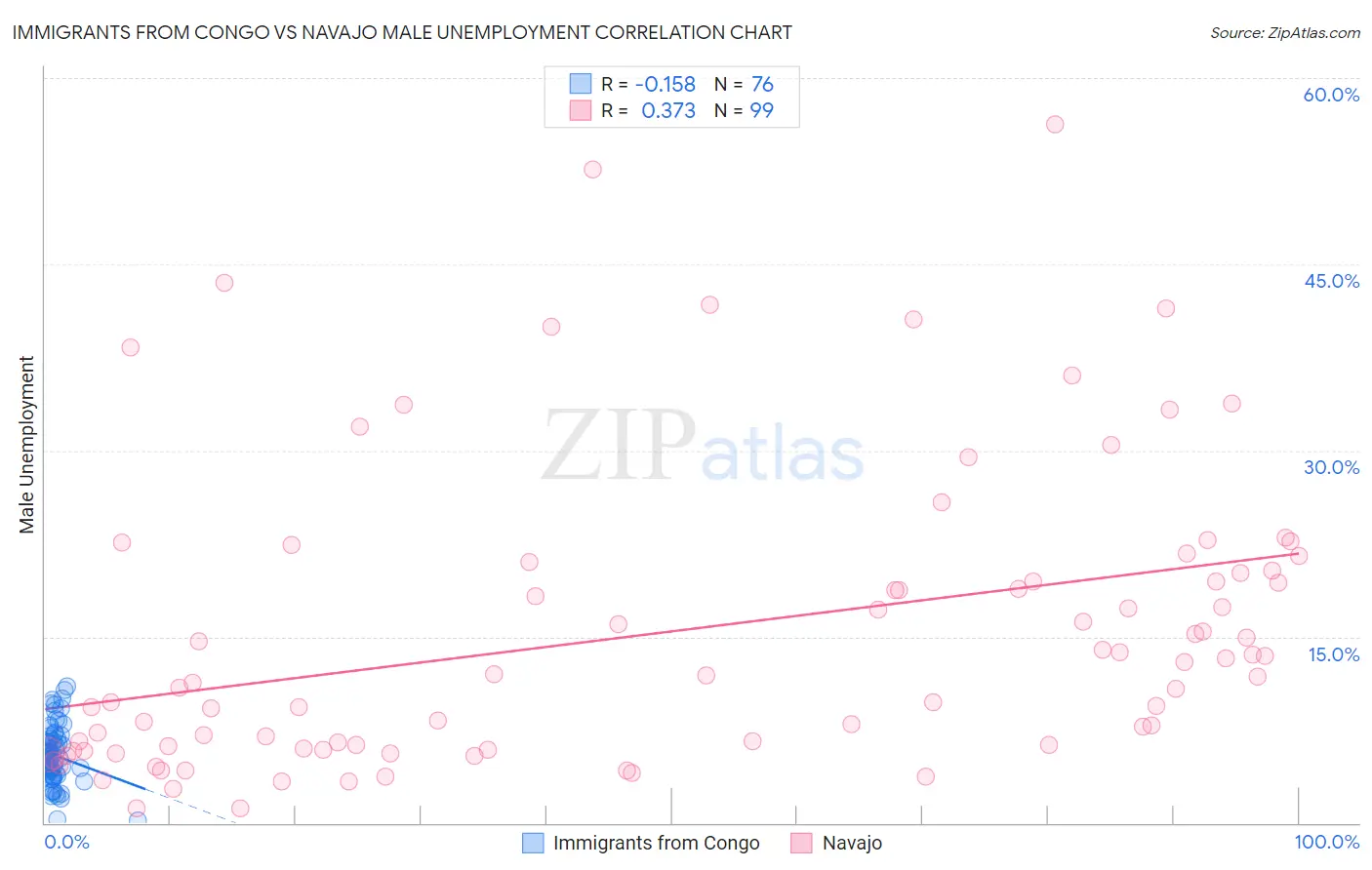 Immigrants from Congo vs Navajo Male Unemployment