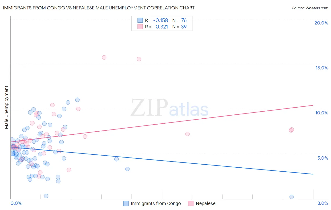 Immigrants from Congo vs Nepalese Male Unemployment