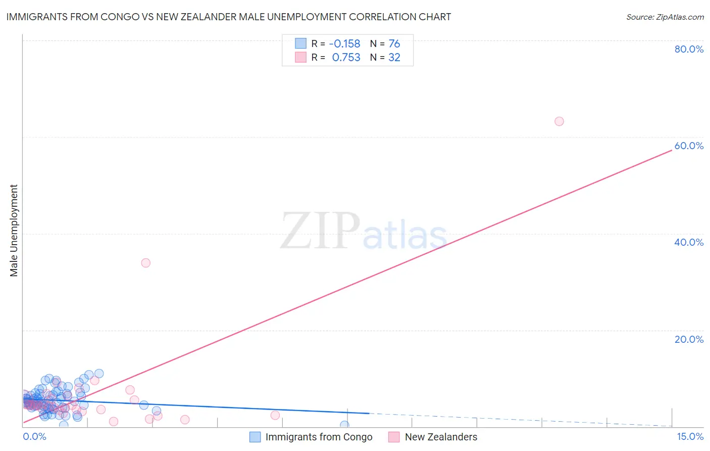 Immigrants from Congo vs New Zealander Male Unemployment