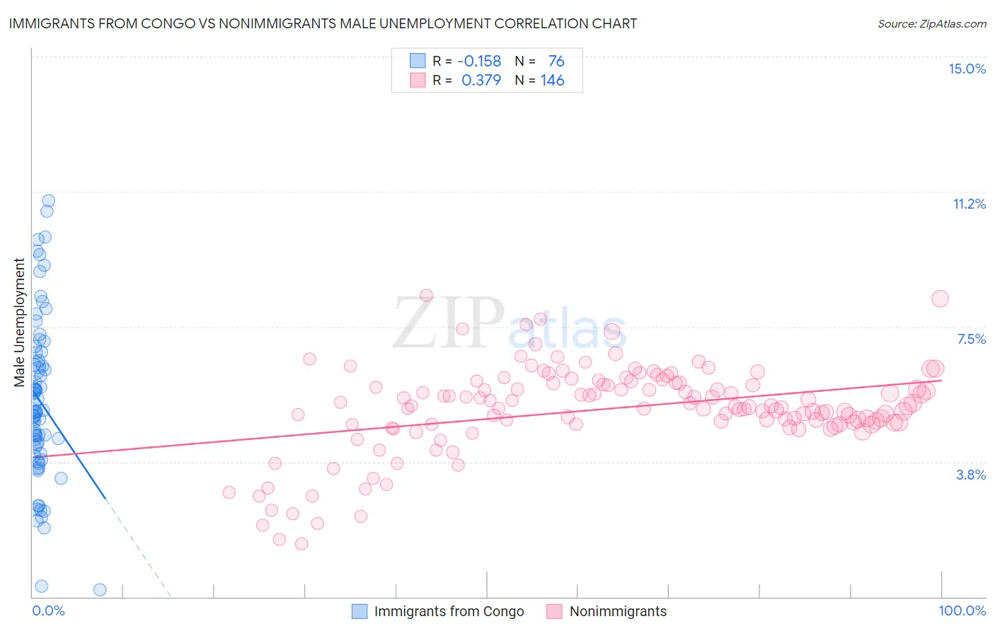 Immigrants from Congo vs Nonimmigrants Male Unemployment