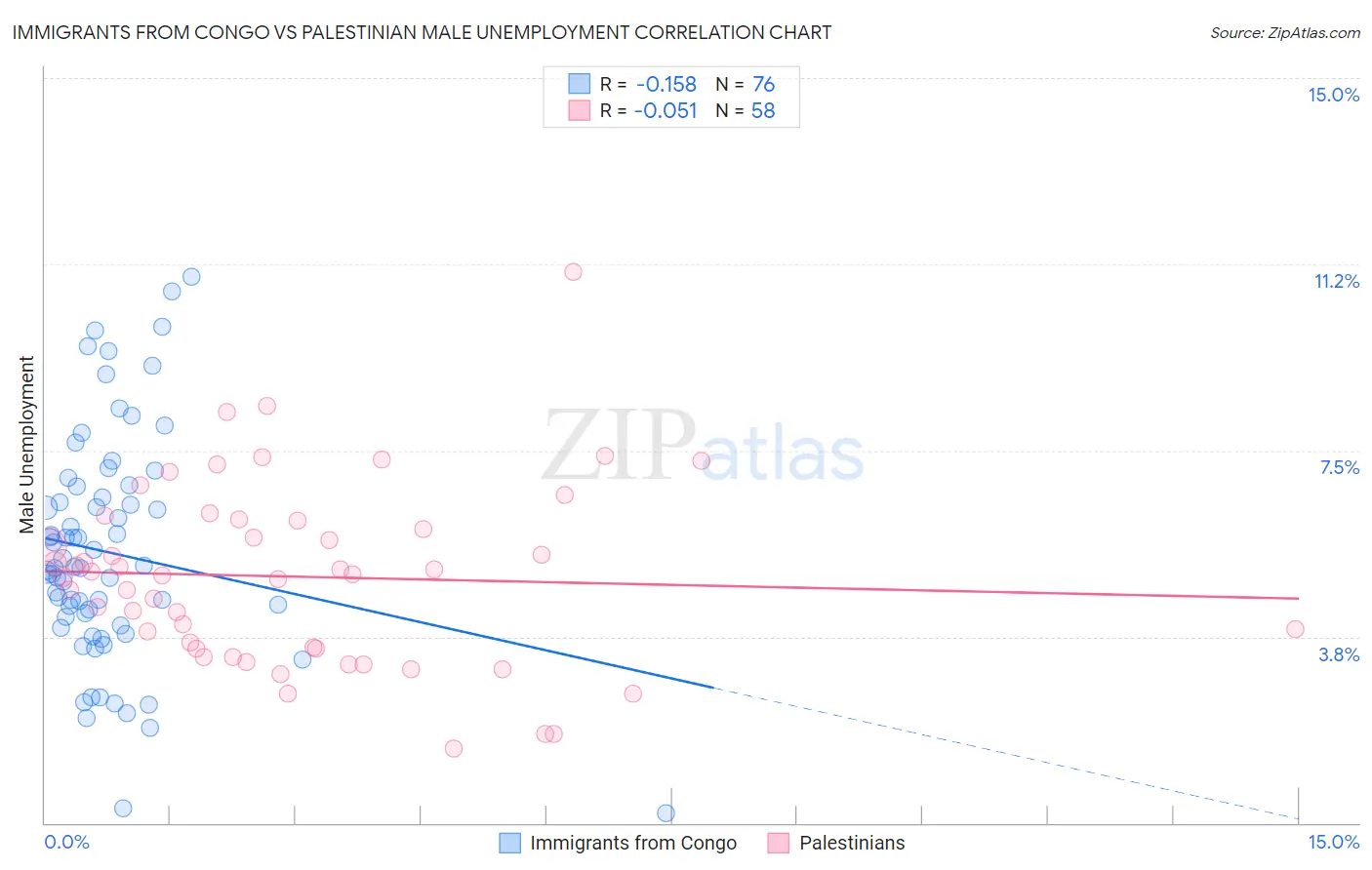 Immigrants from Congo vs Palestinian Male Unemployment