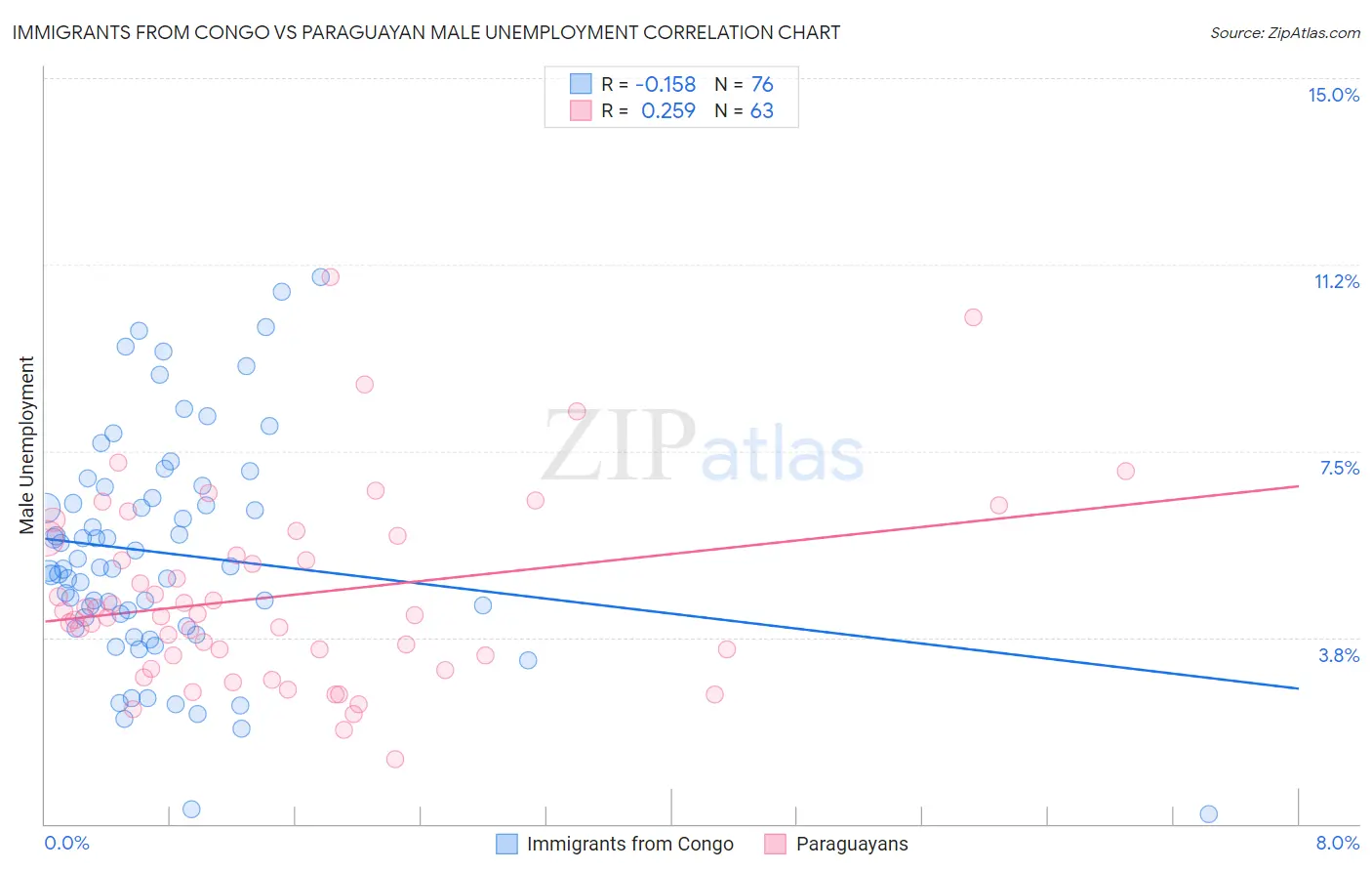 Immigrants from Congo vs Paraguayan Male Unemployment