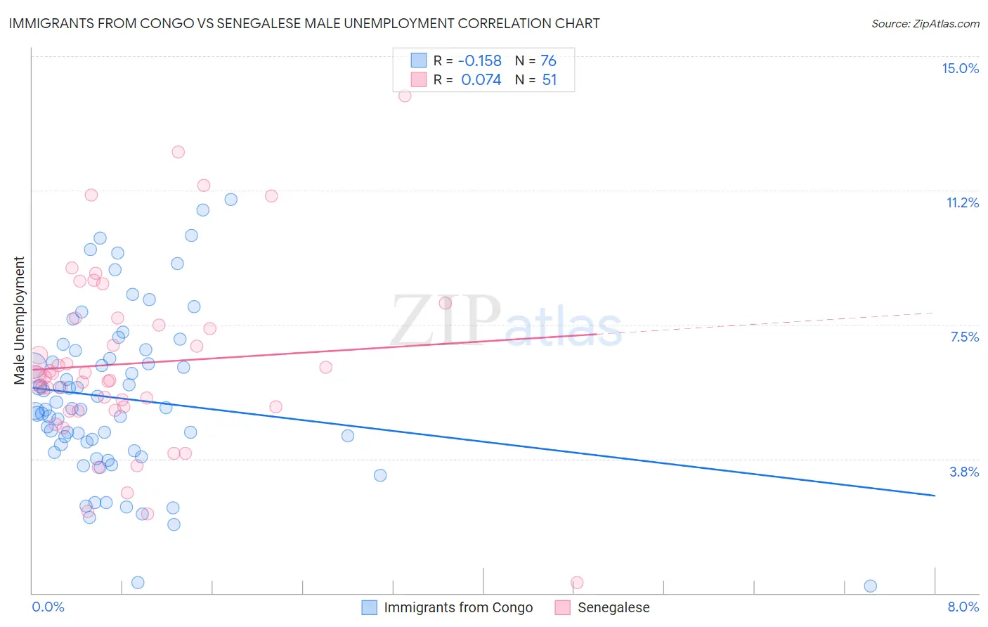 Immigrants from Congo vs Senegalese Male Unemployment
