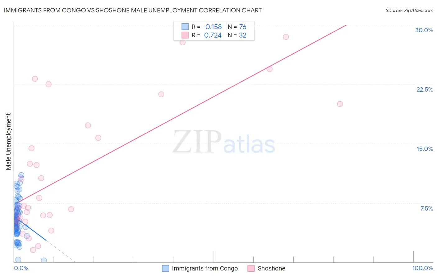 Immigrants from Congo vs Shoshone Male Unemployment