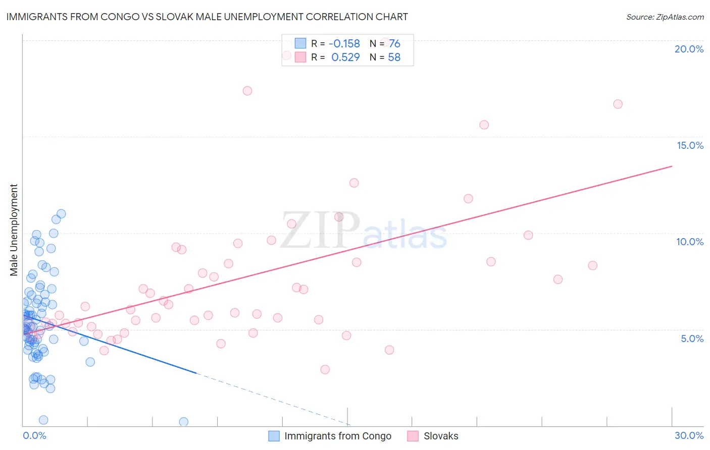 Immigrants from Congo vs Slovak Male Unemployment