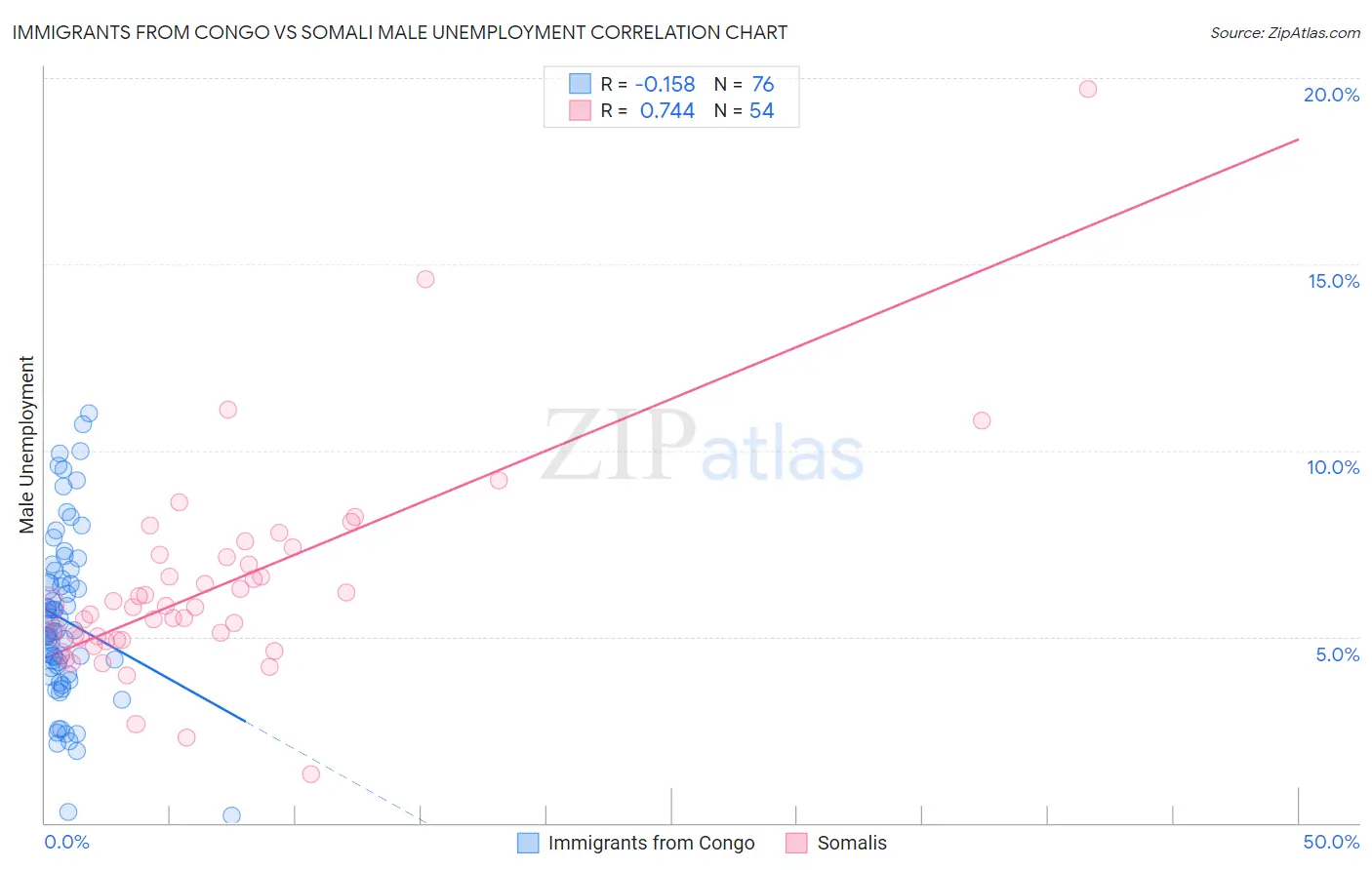 Immigrants from Congo vs Somali Male Unemployment