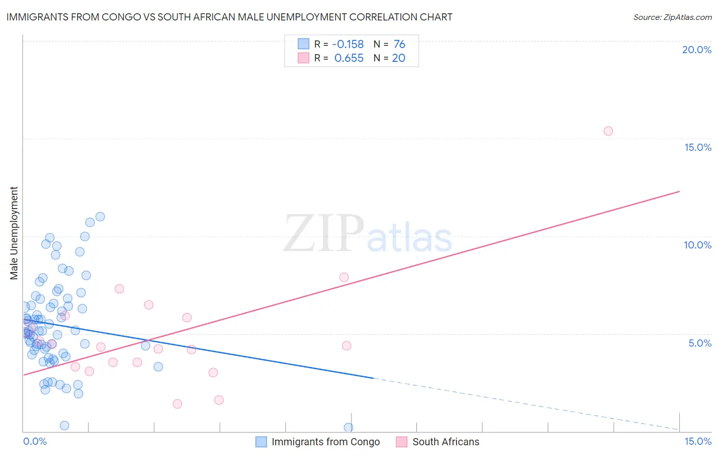 Immigrants from Congo vs South African Male Unemployment