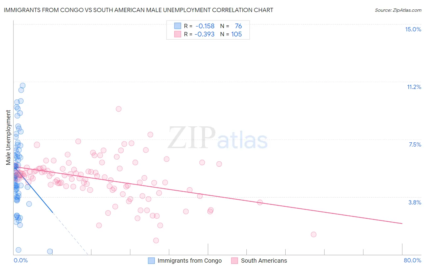 Immigrants from Congo vs South American Male Unemployment