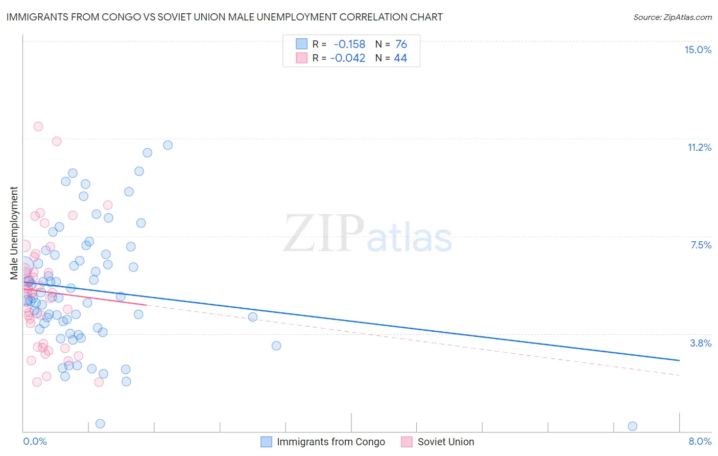 Immigrants from Congo vs Soviet Union Male Unemployment