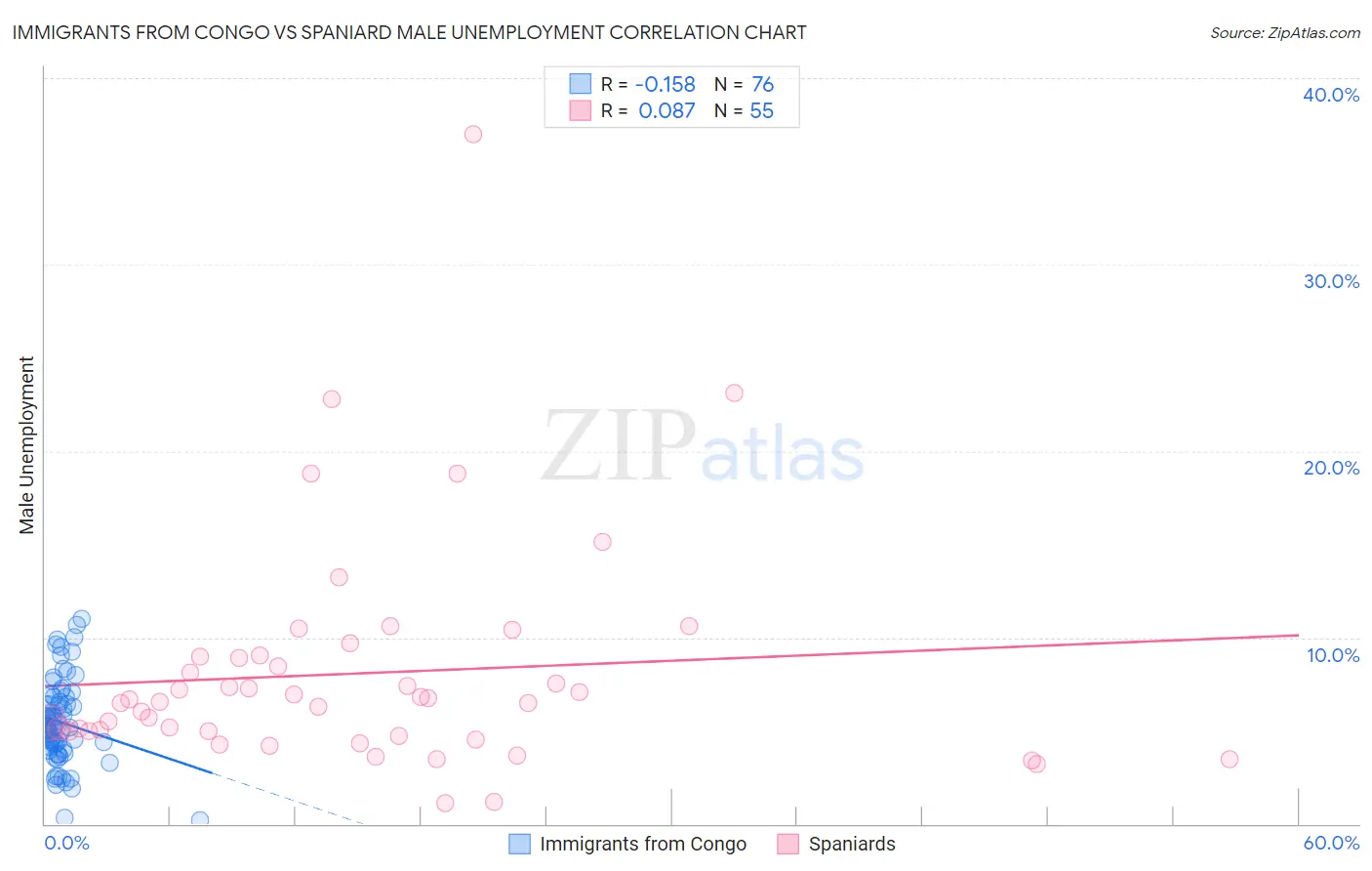 Immigrants from Congo vs Spaniard Male Unemployment