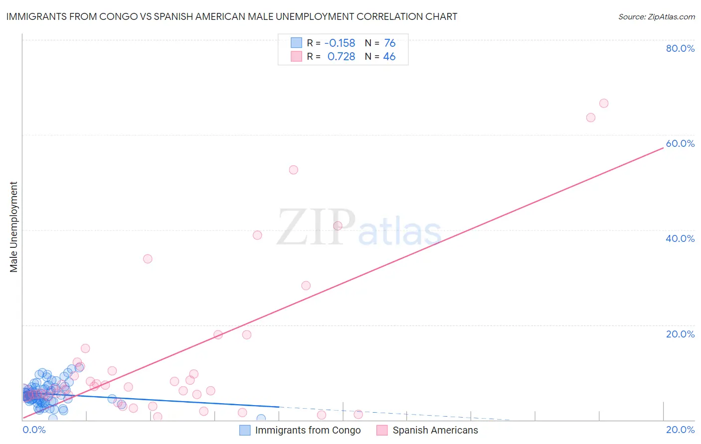 Immigrants from Congo vs Spanish American Male Unemployment