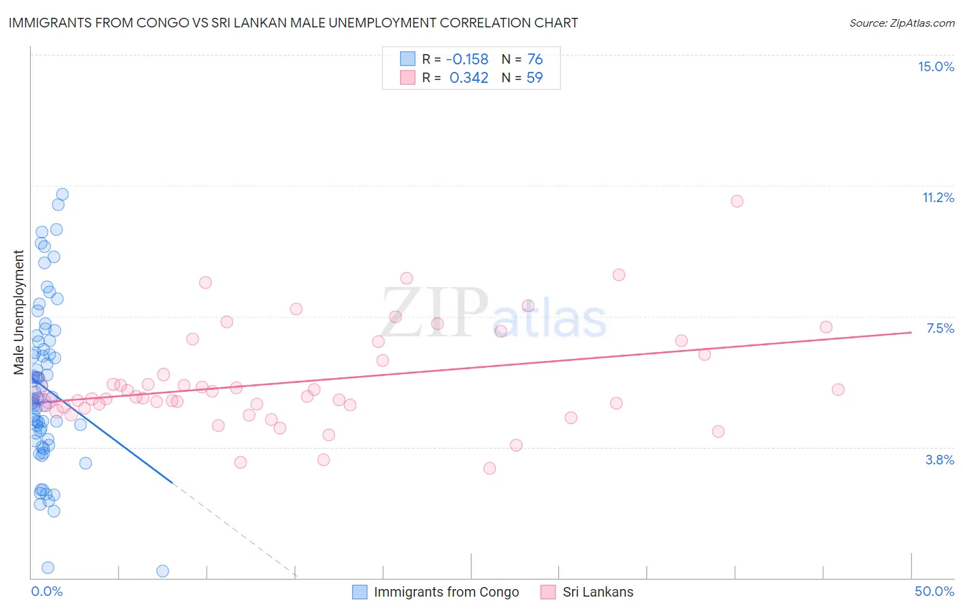 Immigrants from Congo vs Sri Lankan Male Unemployment