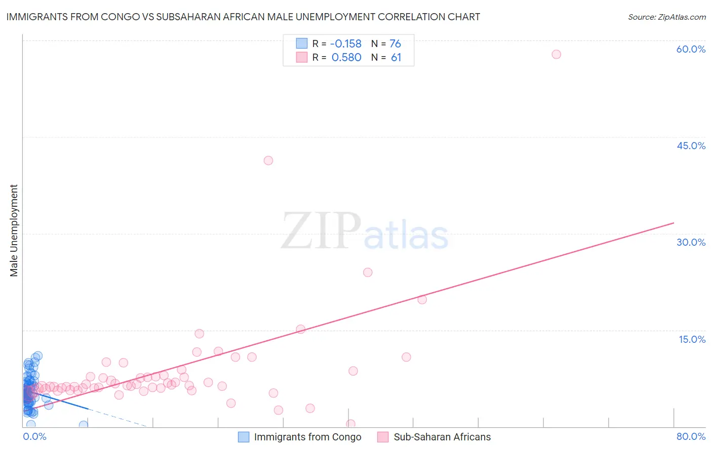 Immigrants from Congo vs Subsaharan African Male Unemployment