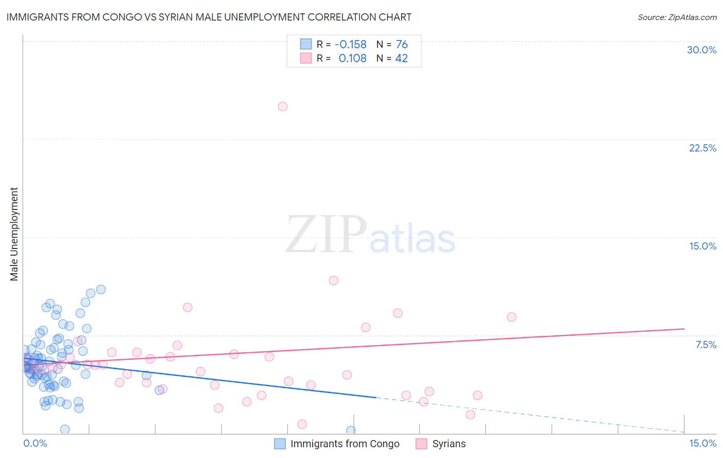 Immigrants from Congo vs Syrian Male Unemployment