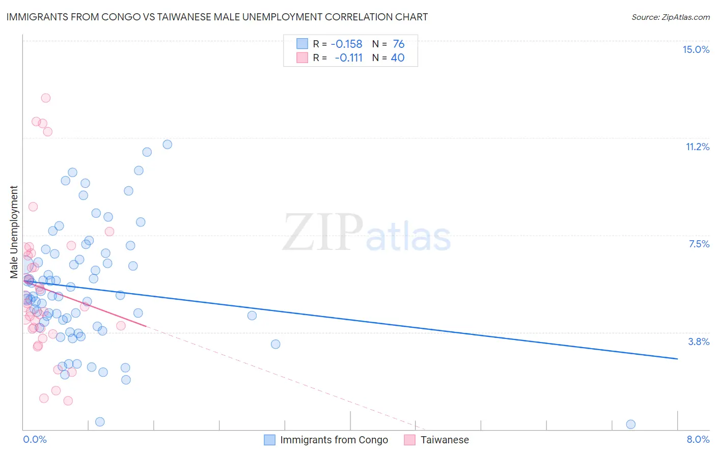 Immigrants from Congo vs Taiwanese Male Unemployment