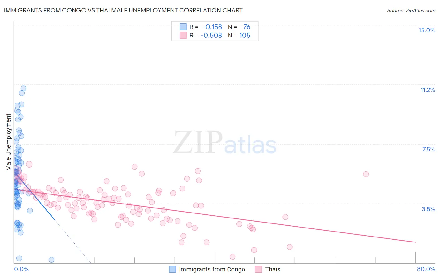 Immigrants from Congo vs Thai Male Unemployment