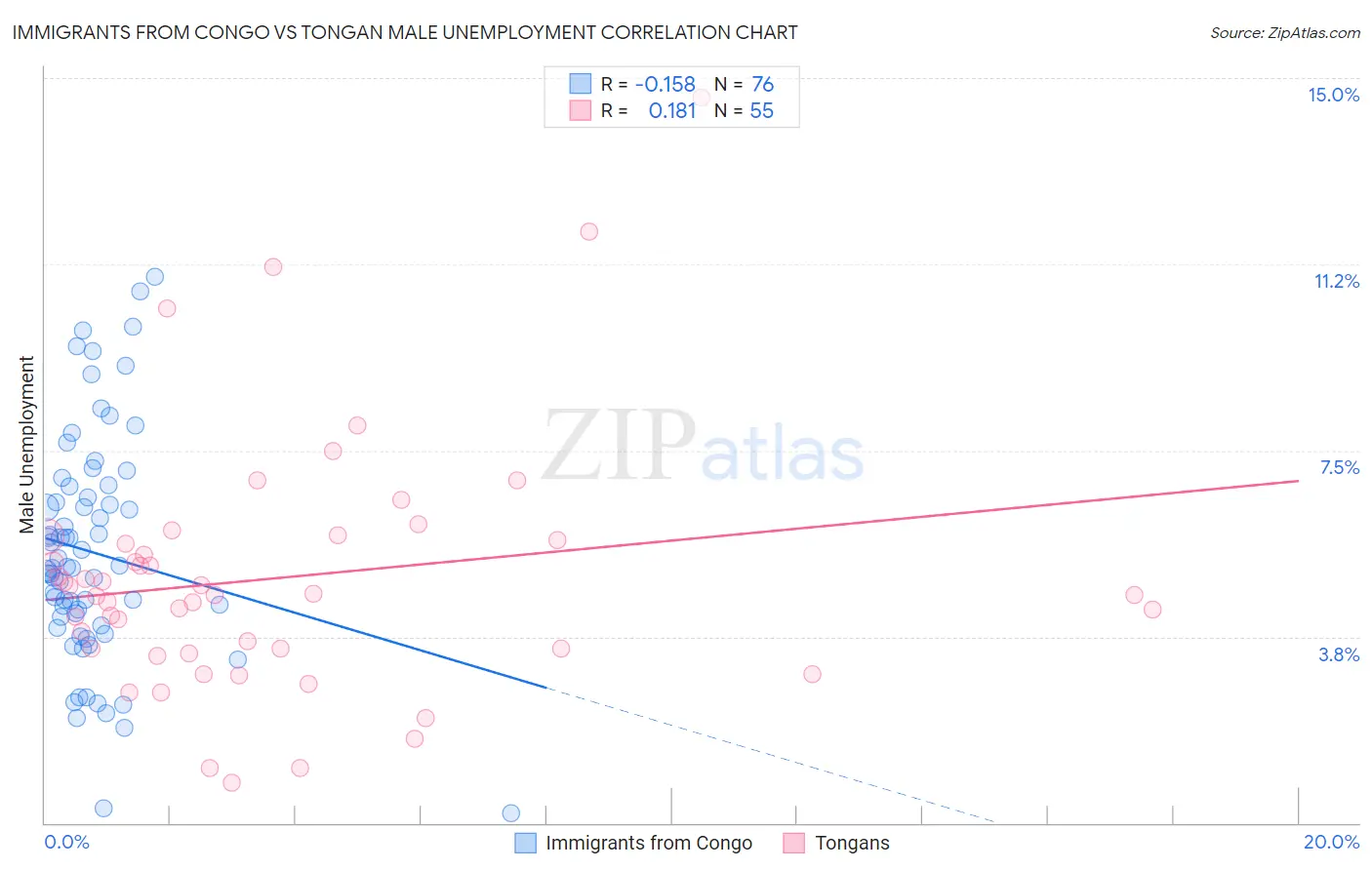 Immigrants from Congo vs Tongan Male Unemployment
