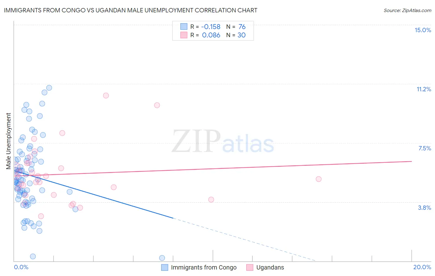 Immigrants from Congo vs Ugandan Male Unemployment
