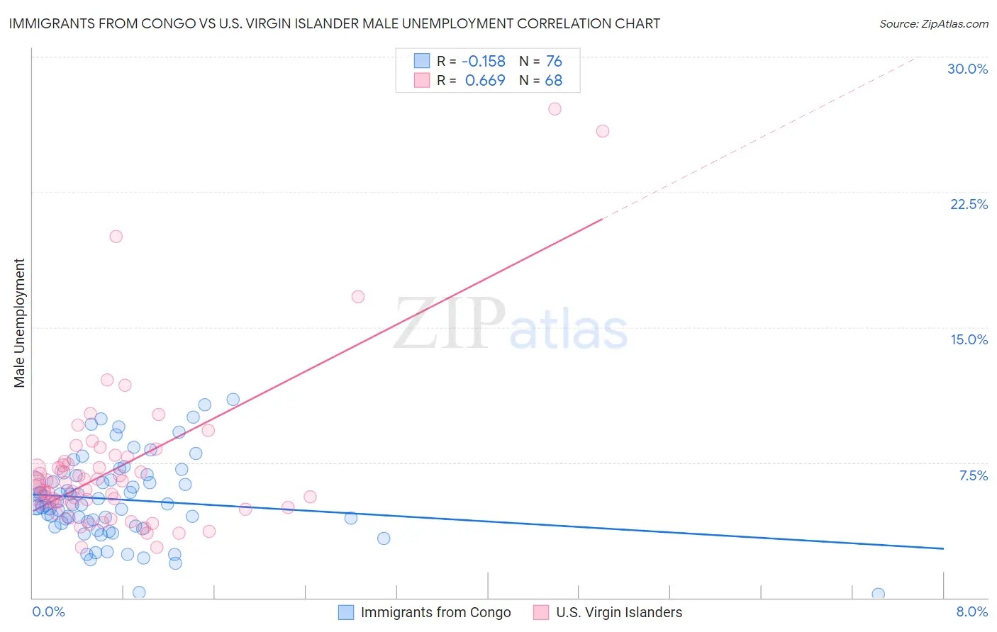 Immigrants from Congo vs U.S. Virgin Islander Male Unemployment