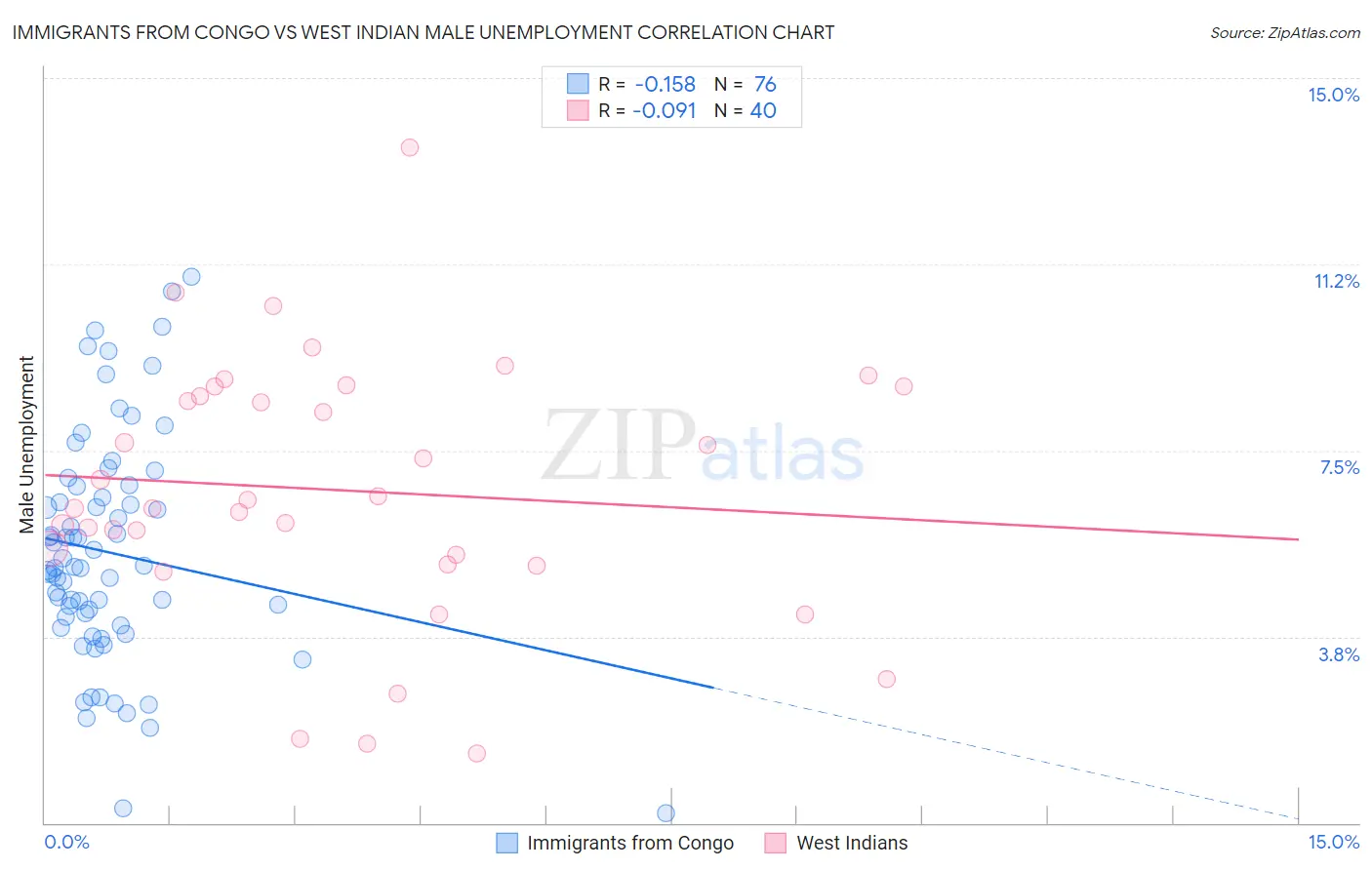 Immigrants from Congo vs West Indian Male Unemployment