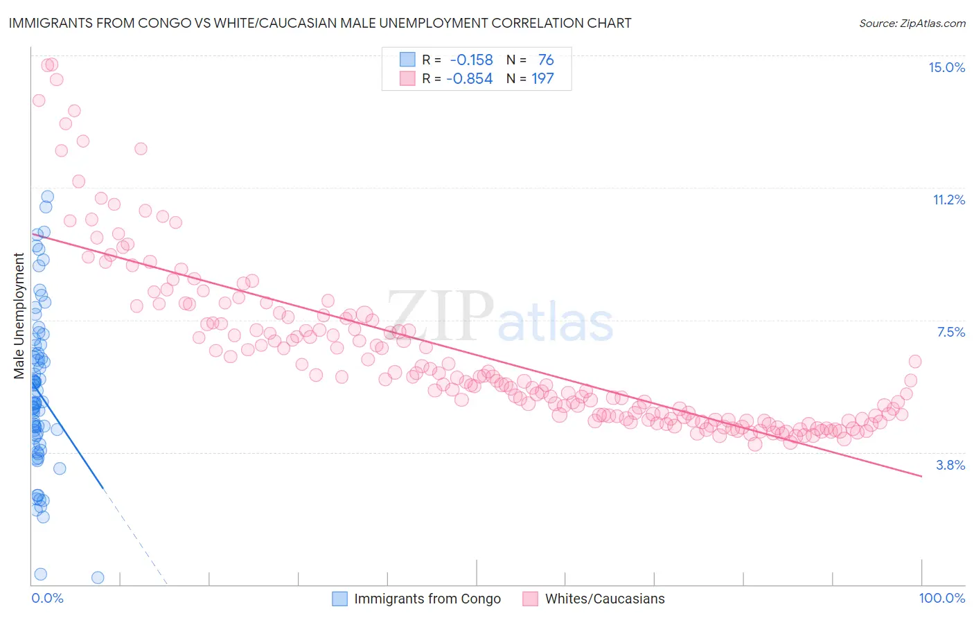 Immigrants from Congo vs White/Caucasian Male Unemployment