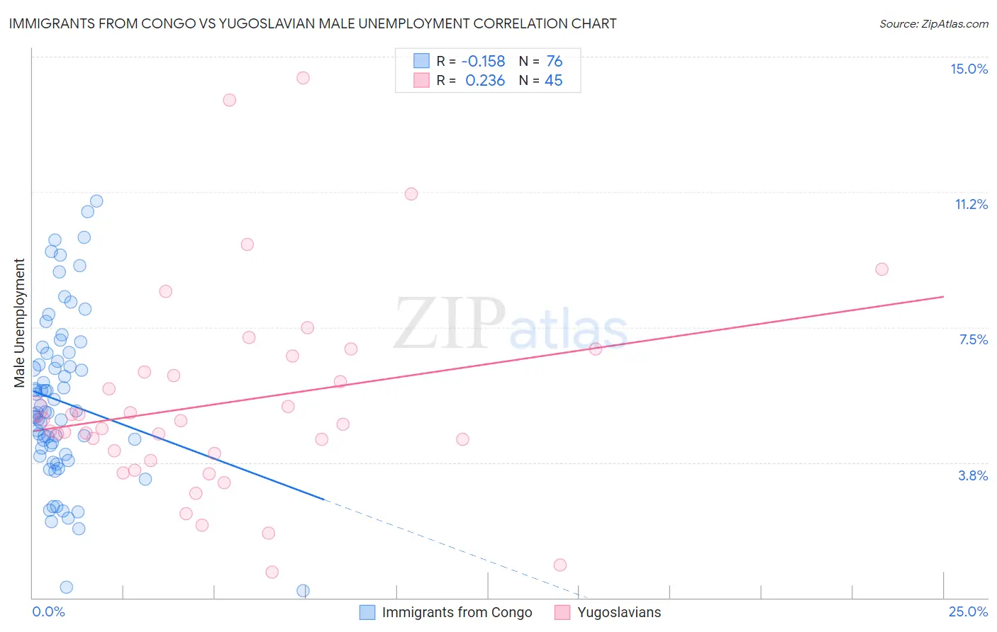 Immigrants from Congo vs Yugoslavian Male Unemployment