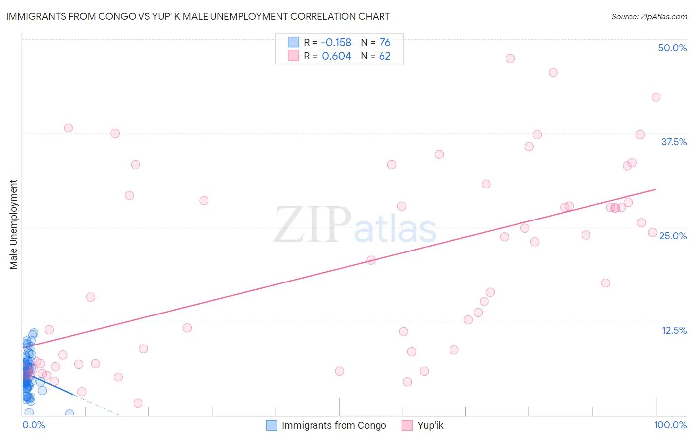 Immigrants from Congo vs Yup'ik Male Unemployment