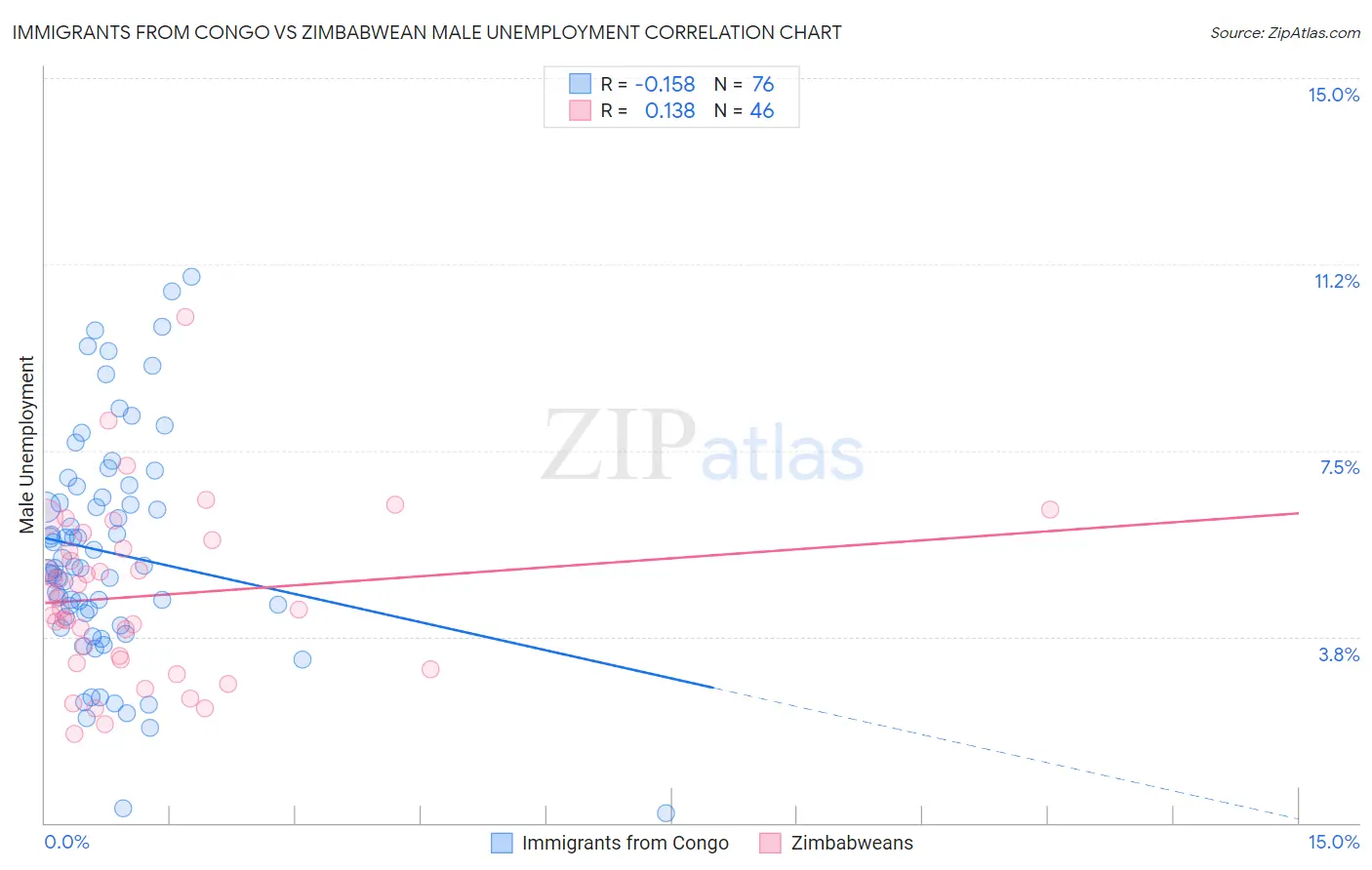 Immigrants from Congo vs Zimbabwean Male Unemployment