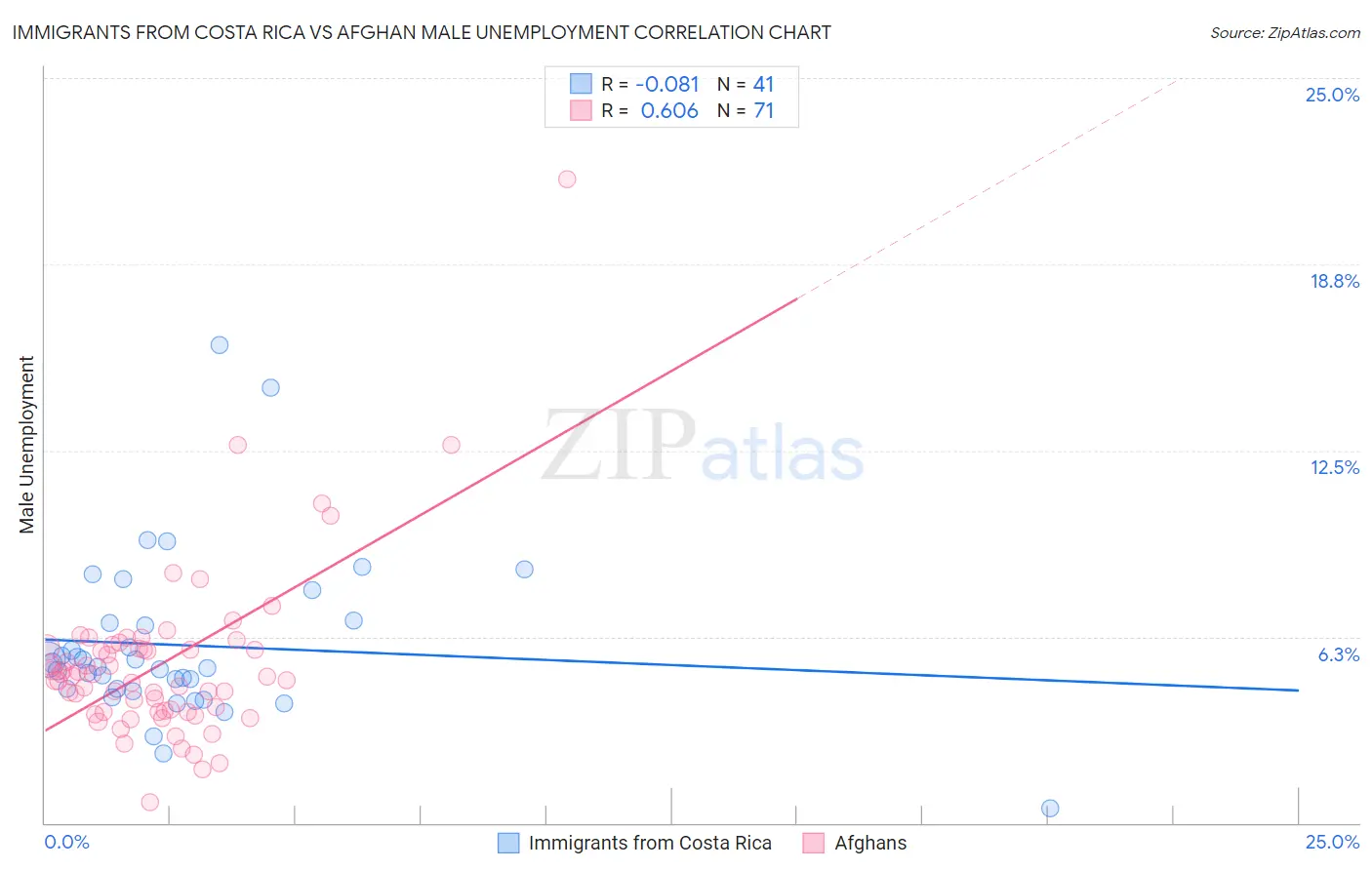 Immigrants from Costa Rica vs Afghan Male Unemployment