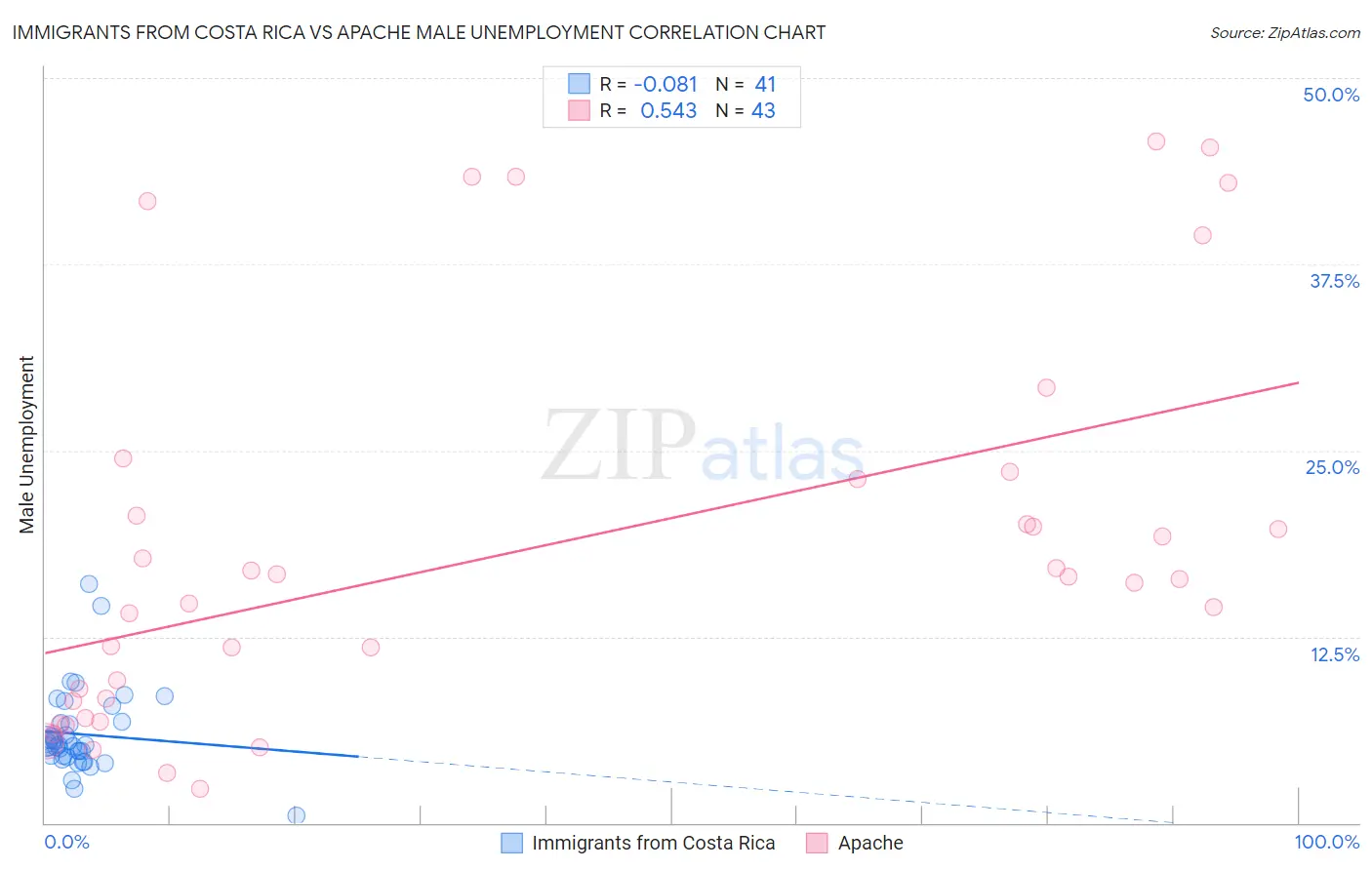 Immigrants from Costa Rica vs Apache Male Unemployment