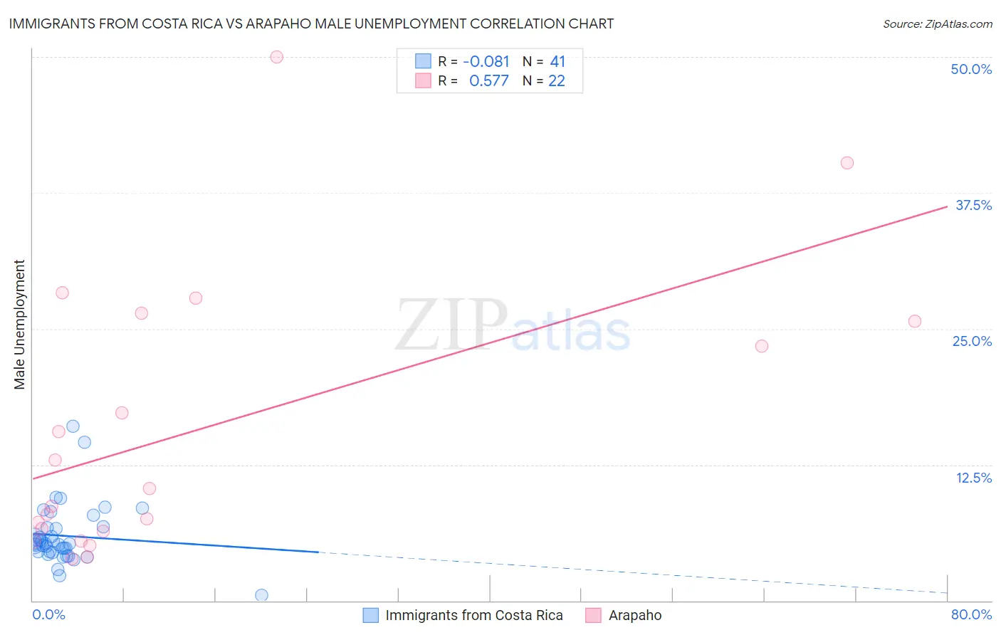 Immigrants from Costa Rica vs Arapaho Male Unemployment