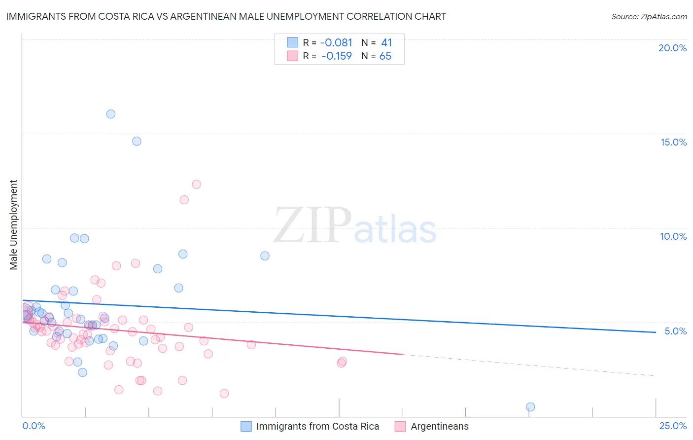 Immigrants from Costa Rica vs Argentinean Male Unemployment