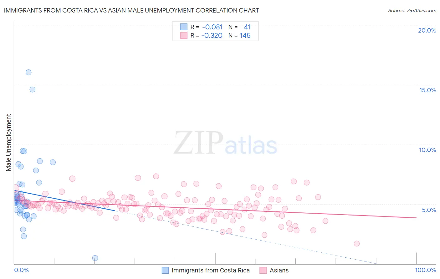 Immigrants from Costa Rica vs Asian Male Unemployment