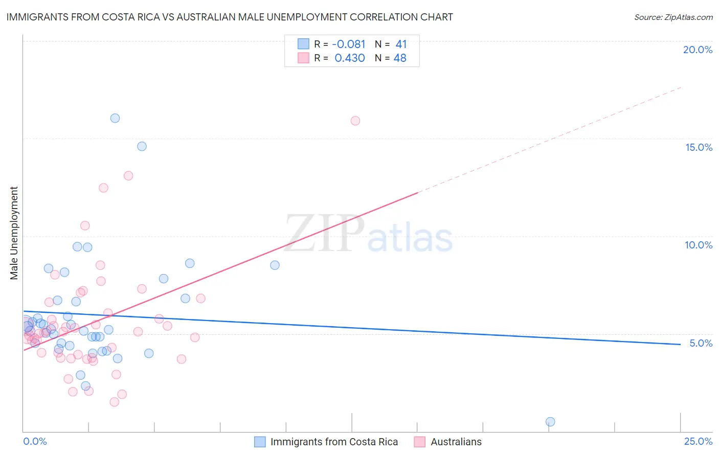 Immigrants from Costa Rica vs Australian Male Unemployment