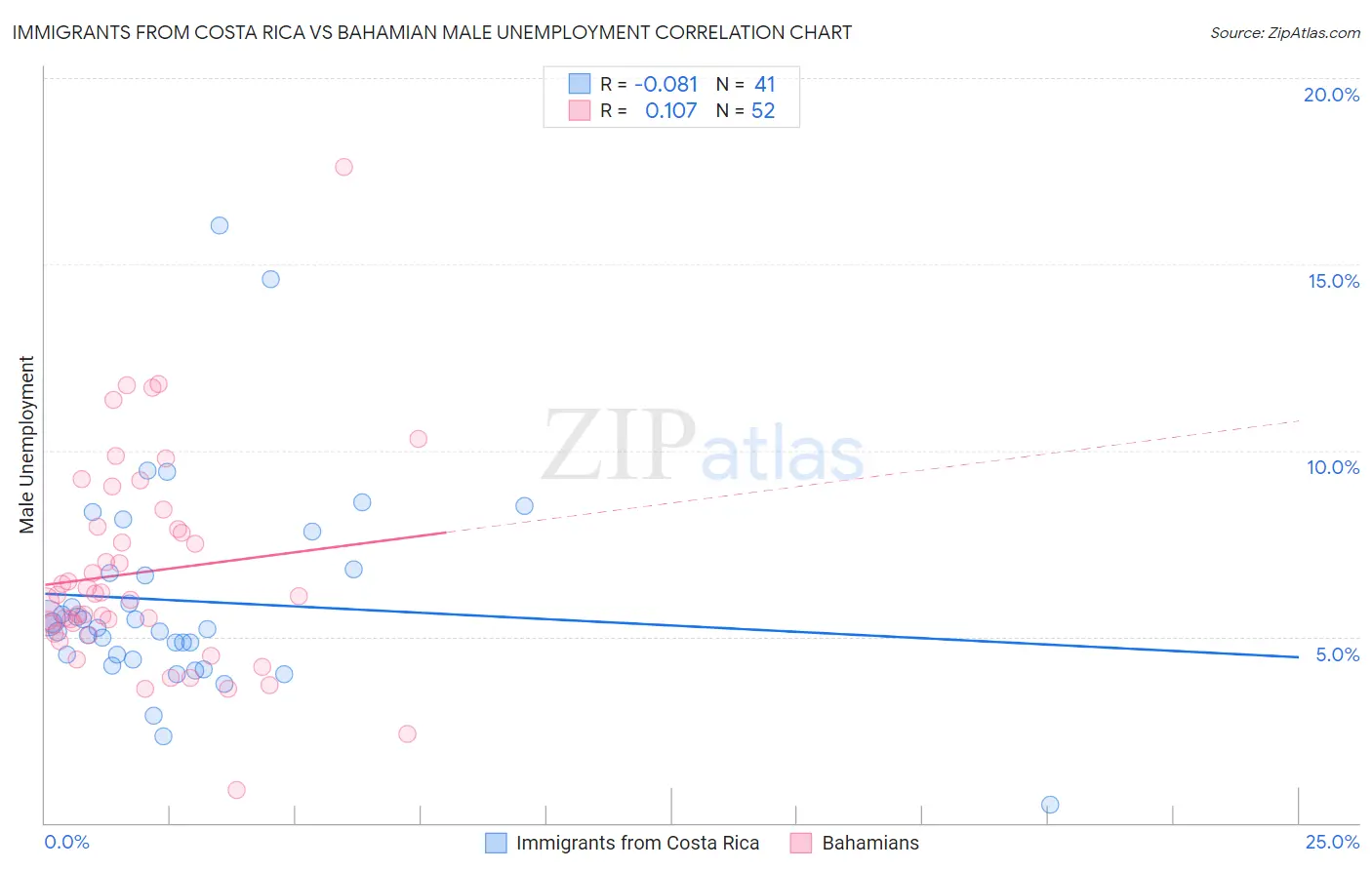 Immigrants from Costa Rica vs Bahamian Male Unemployment