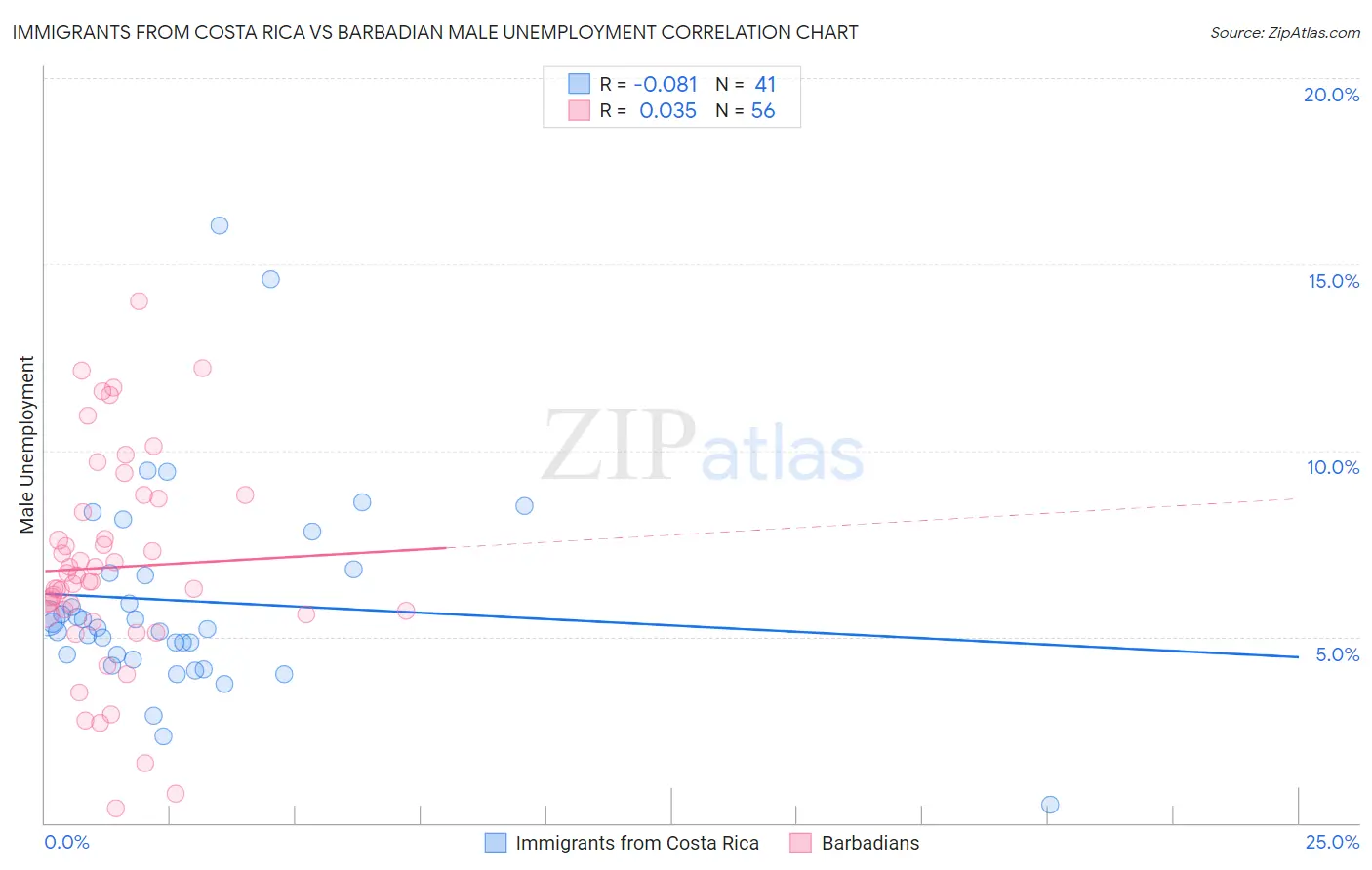 Immigrants from Costa Rica vs Barbadian Male Unemployment