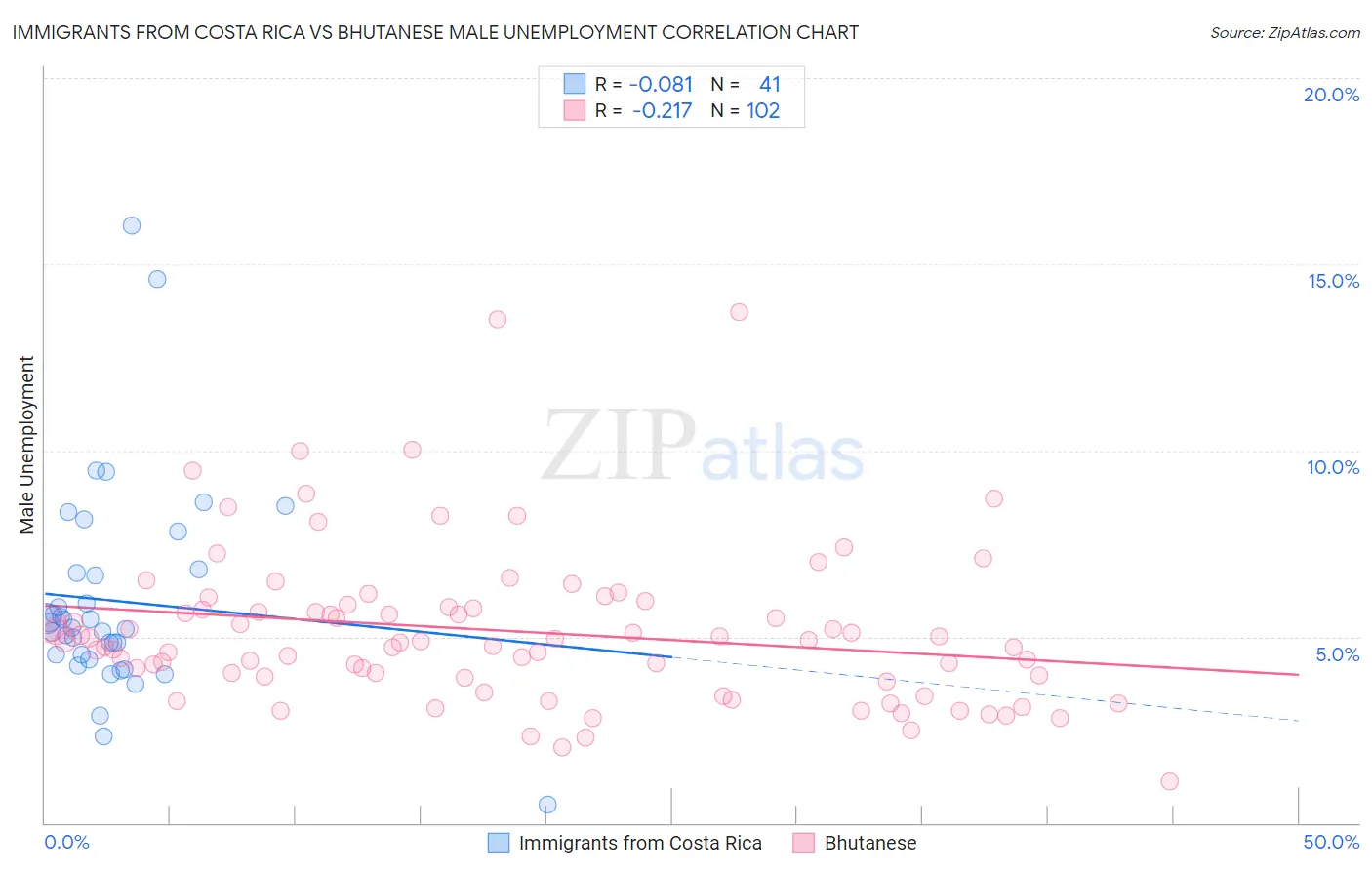 Immigrants from Costa Rica vs Bhutanese Male Unemployment