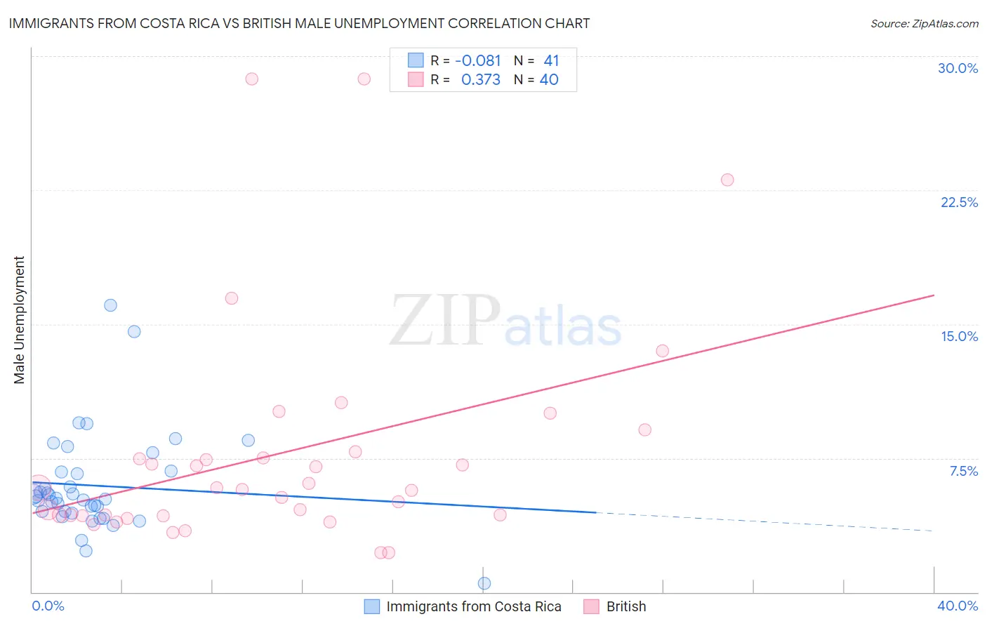Immigrants from Costa Rica vs British Male Unemployment