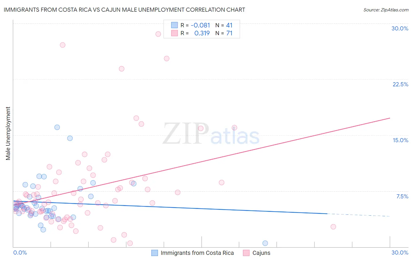 Immigrants from Costa Rica vs Cajun Male Unemployment