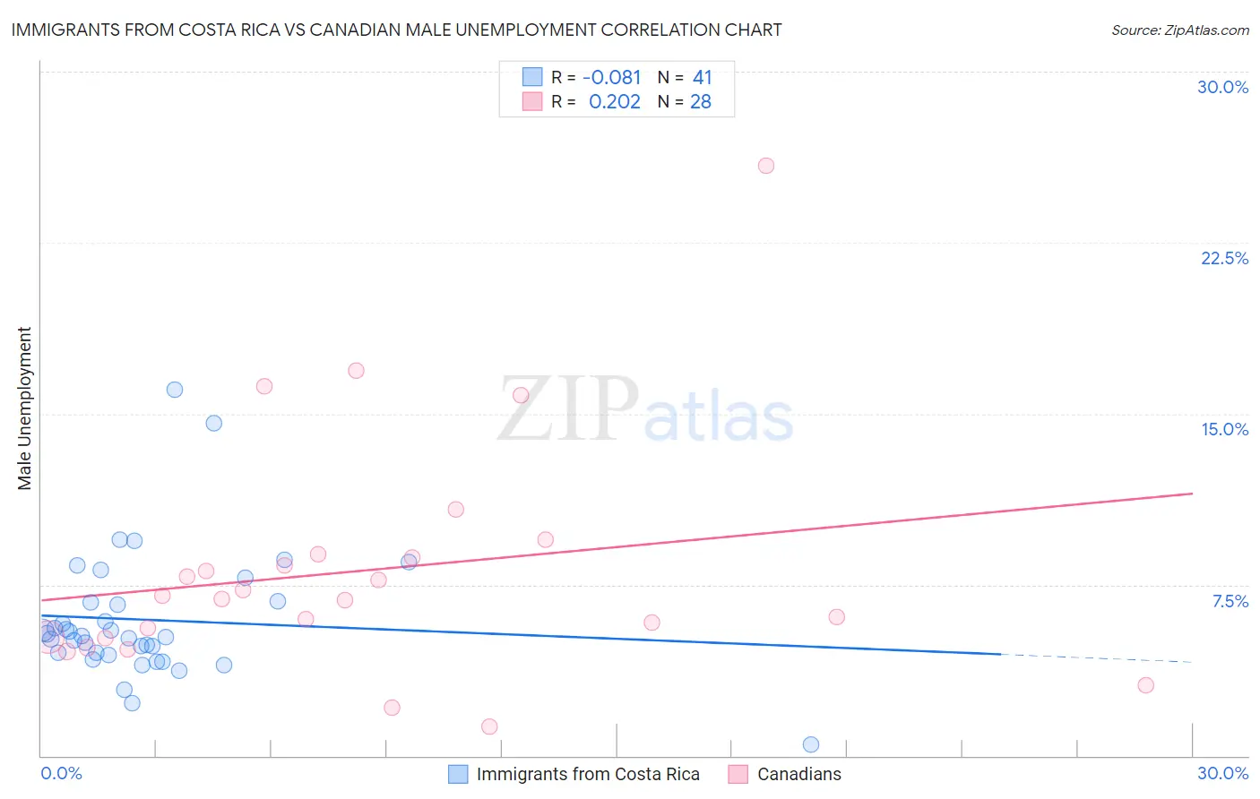 Immigrants from Costa Rica vs Canadian Male Unemployment