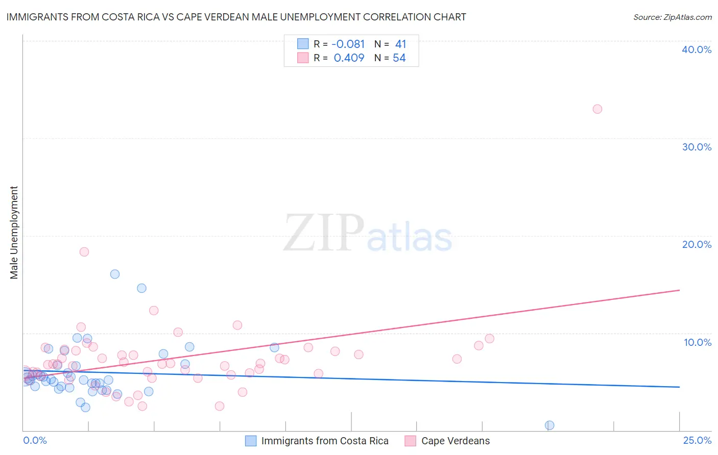 Immigrants from Costa Rica vs Cape Verdean Male Unemployment