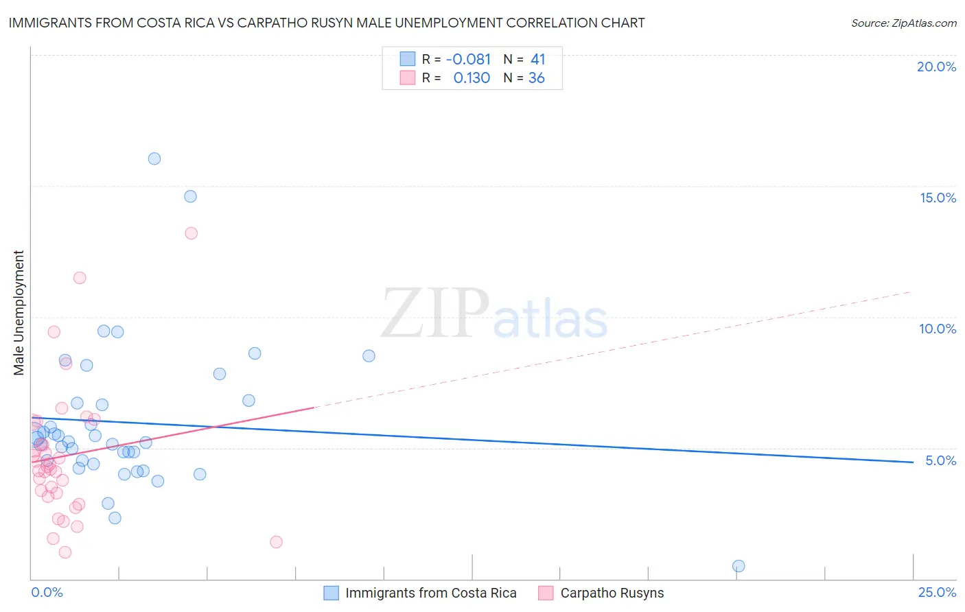 Immigrants from Costa Rica vs Carpatho Rusyn Male Unemployment