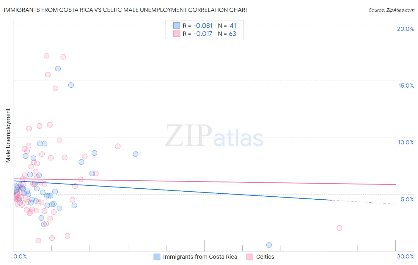Immigrants from Costa Rica vs Celtic Male Unemployment
