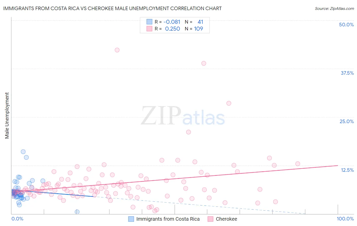 Immigrants from Costa Rica vs Cherokee Male Unemployment