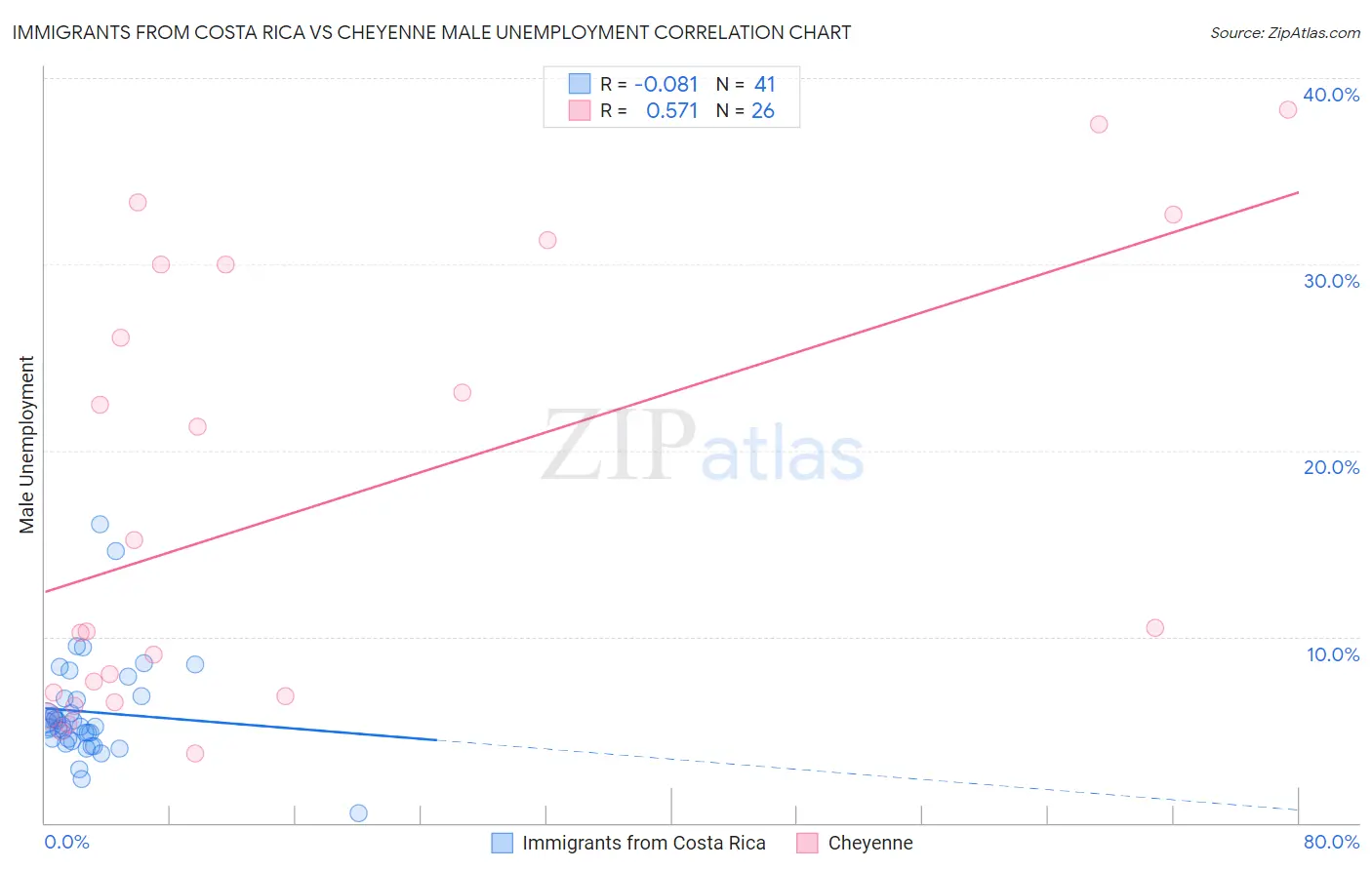 Immigrants from Costa Rica vs Cheyenne Male Unemployment