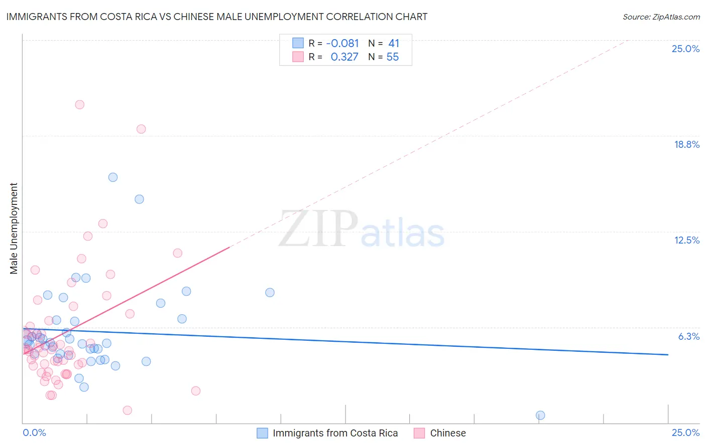 Immigrants from Costa Rica vs Chinese Male Unemployment