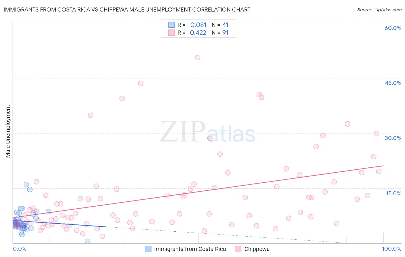 Immigrants from Costa Rica vs Chippewa Male Unemployment