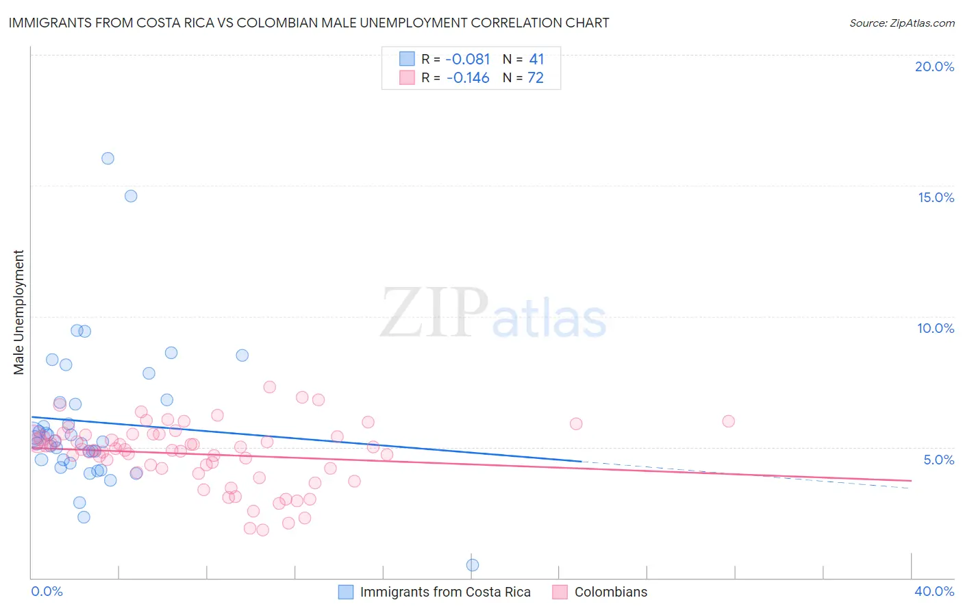 Immigrants from Costa Rica vs Colombian Male Unemployment